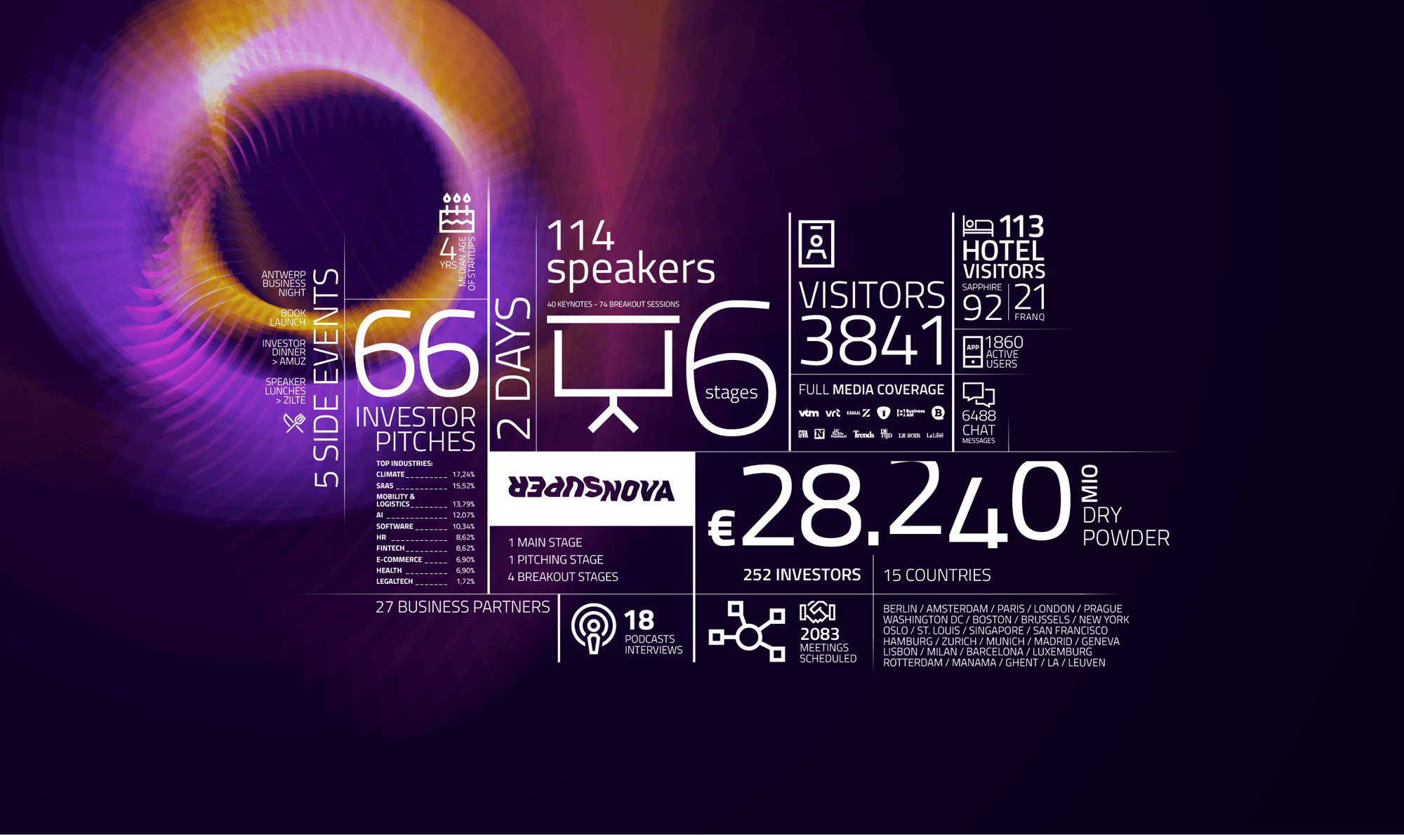 SuperNova 2024 Infografiek - BG